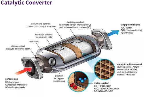 Catalytic Converter Theft, How To help Prevent It From Happening To You, and What To Do If It Does – Greulich’s Automotive Repair